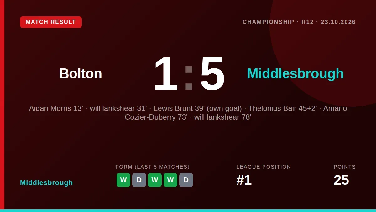 Middlesbrough travel to Bolton Wanderers on Friday night looking to extend their unbeaten run and maintain an 11-point...