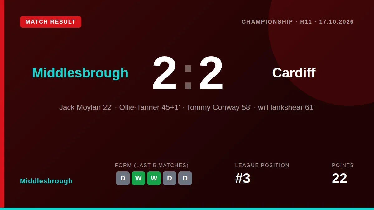 Middlesbrough came from 2-0 behind to earn a 2-2 Championship draw with Cardiff City at the Riverside, with Tommy Conway...
