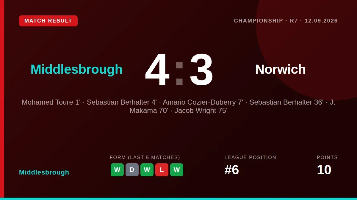 Ashley Phillips scored a 91st-minute winner to secure a dramatic 4-3 victory for Middlesbrough over Norwich City, a...