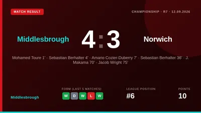 Ashley Phillips scored a 91st-minute winner to secure a dramatic 4-3 victory for Middlesbrough over Norwich City, a...
