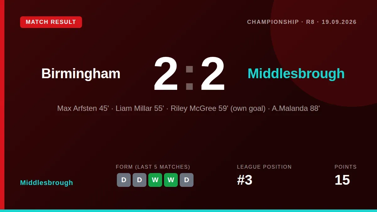 Middlesbrough earned a 2-2 draw at Birmingham City thanks to Adilson Malanda's 87th-minute equaliser, a result that keeps...