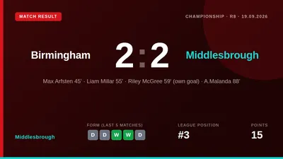 Middlesbrough earned a 2-2 draw at Birmingham City thanks to Adilson Malanda's 87th-minute equaliser, a result that keeps...