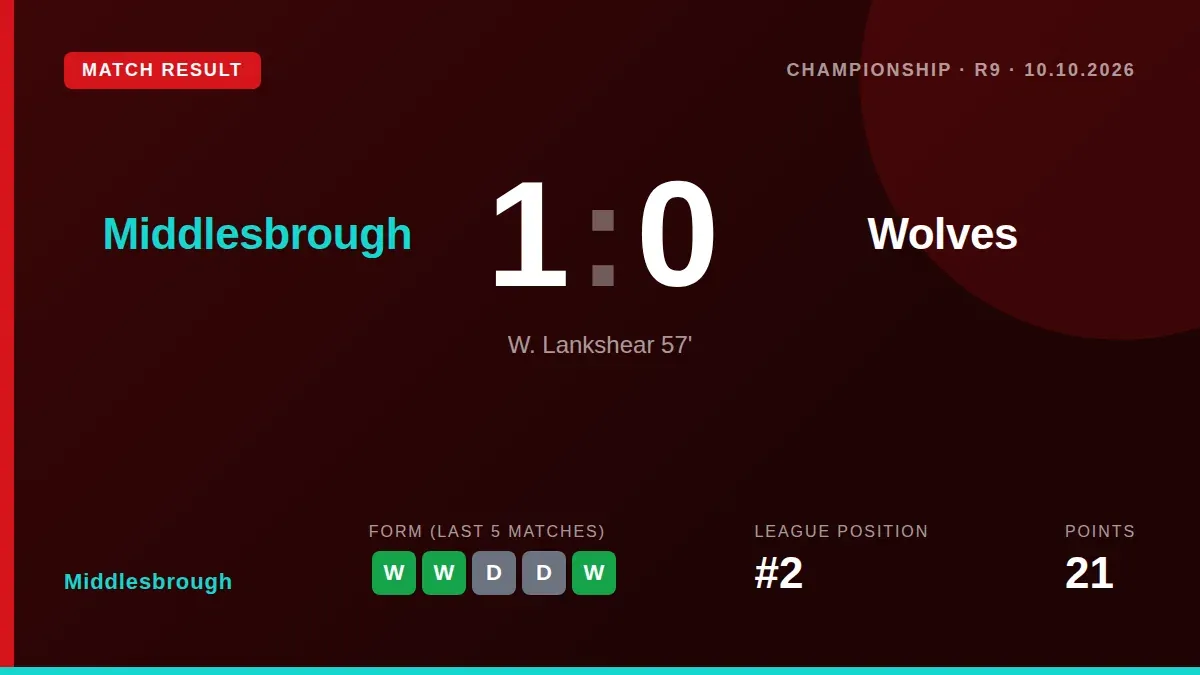 Middlesbrough marked their 150th anniversary with a 1-0 win over Wolves, moving up to second in the Championship thanks...
